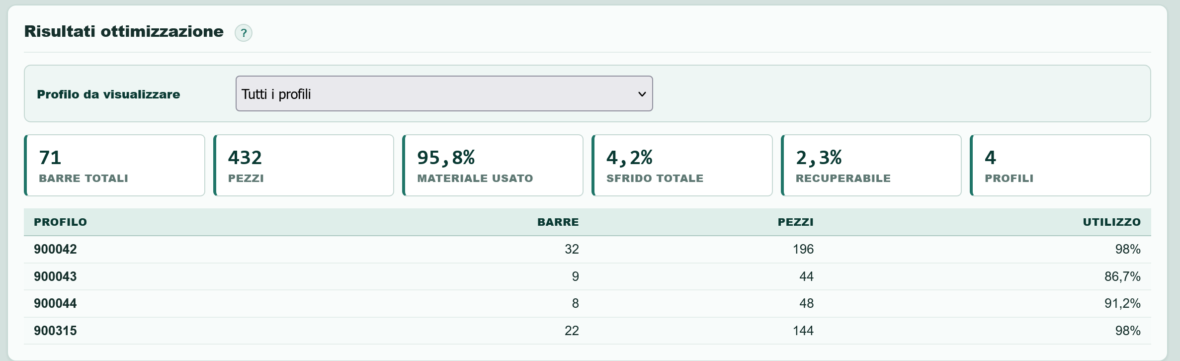 Risultati di ottimizzazione in Produzione